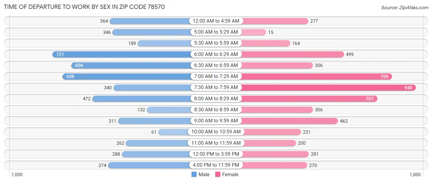 Time of Departure to Work by Sex in Zip Code 78570