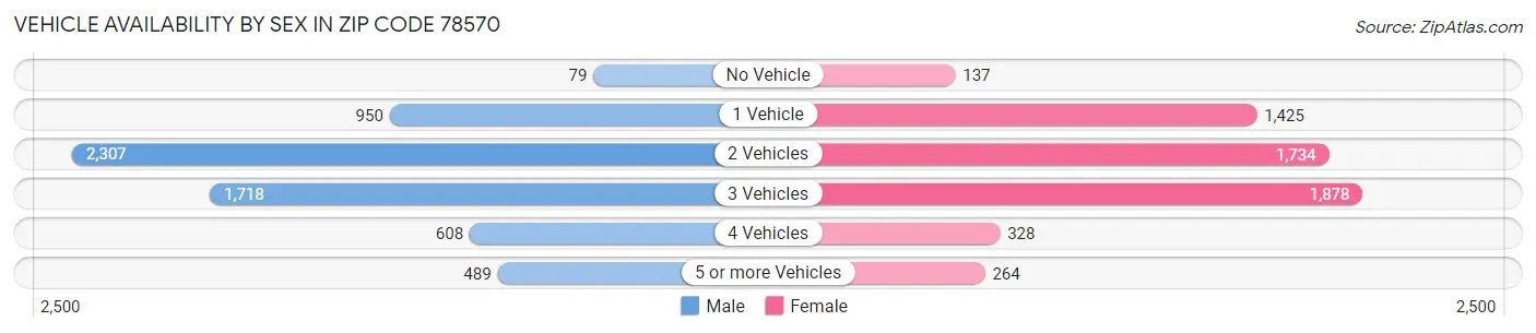 Vehicle Availability by Sex in Zip Code 78570