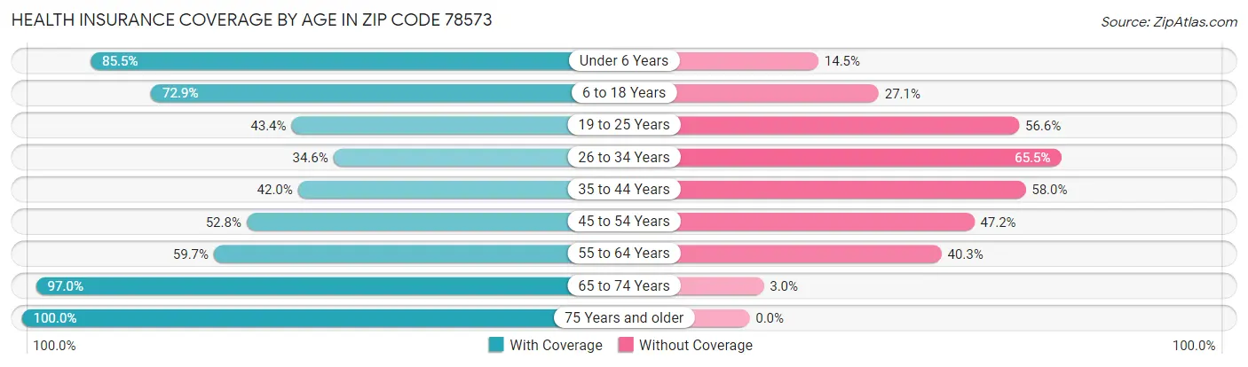 Health Insurance Coverage by Age in Zip Code 78573