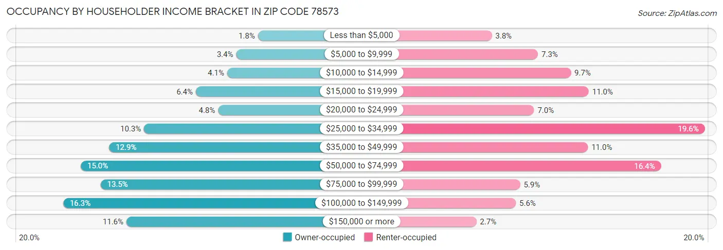 Occupancy by Householder Income Bracket in Zip Code 78573