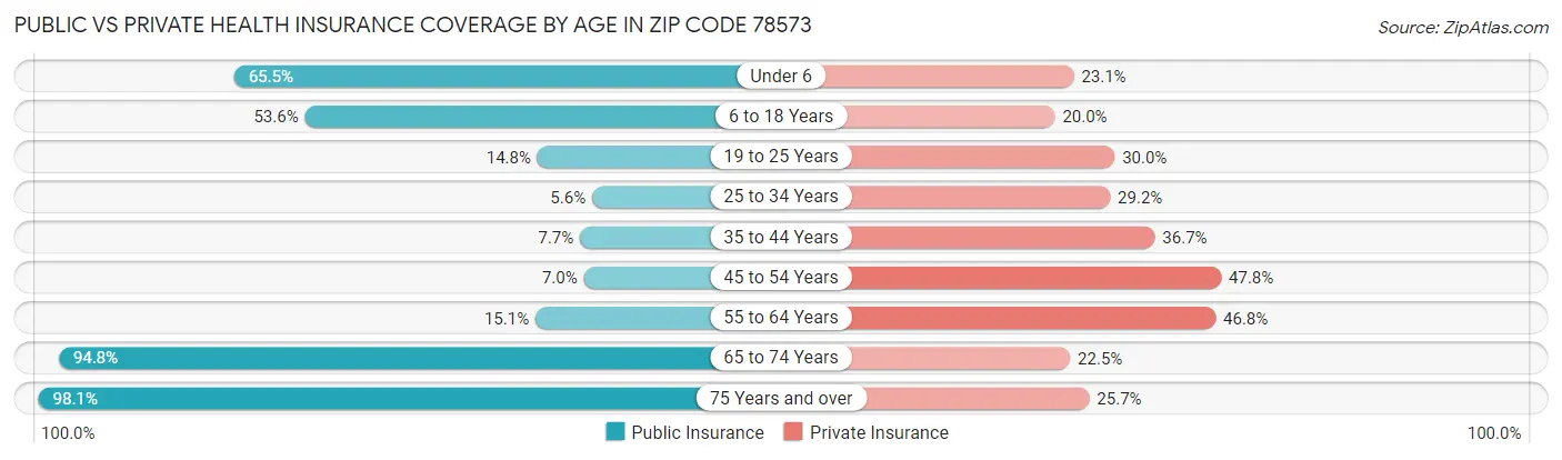 Public vs Private Health Insurance Coverage by Age in Zip Code 78573