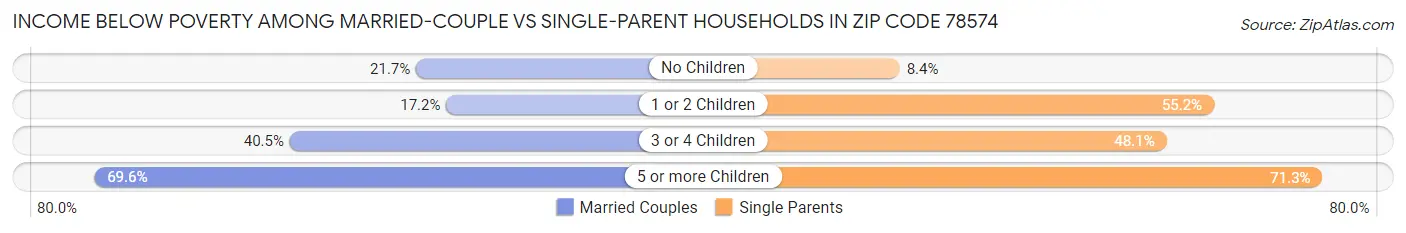 Income Below Poverty Among Married-Couple vs Single-Parent Households in Zip Code 78574