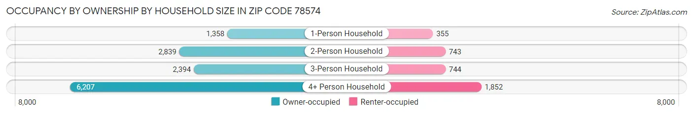 Occupancy by Ownership by Household Size in Zip Code 78574