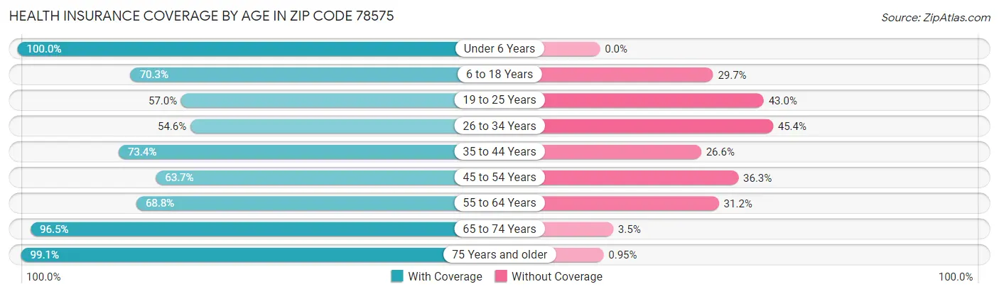 Health Insurance Coverage by Age in Zip Code 78575