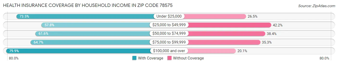 Health Insurance Coverage by Household Income in Zip Code 78575