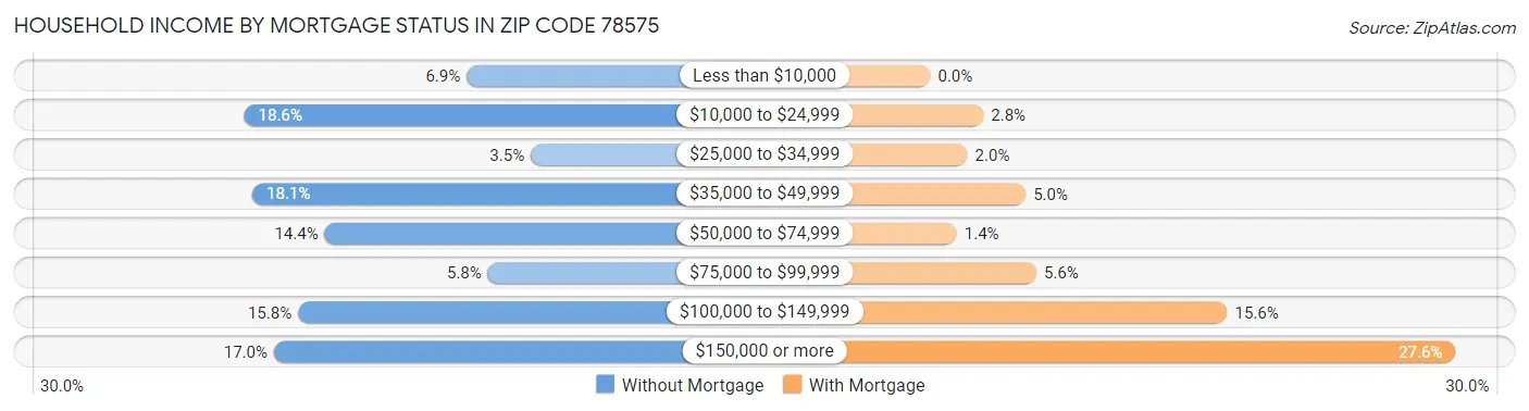 Household Income by Mortgage Status in Zip Code 78575