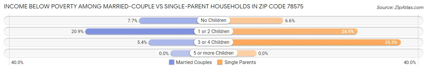 Income Below Poverty Among Married-Couple vs Single-Parent Households in Zip Code 78575