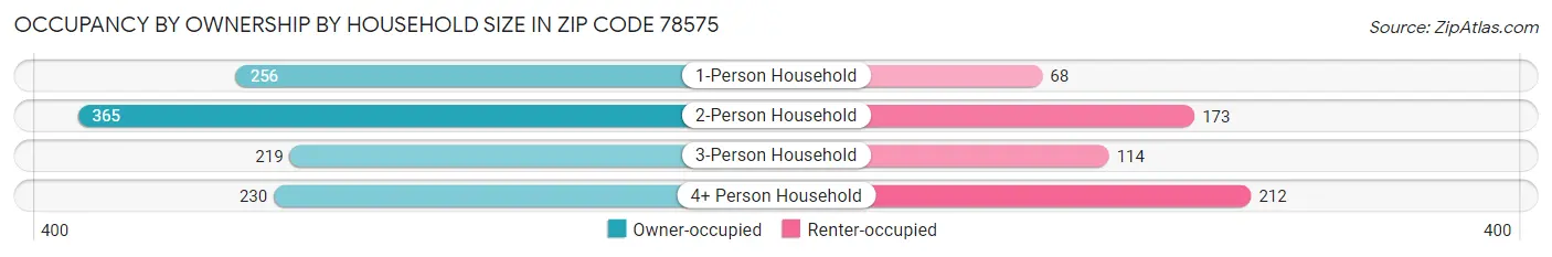 Occupancy by Ownership by Household Size in Zip Code 78575