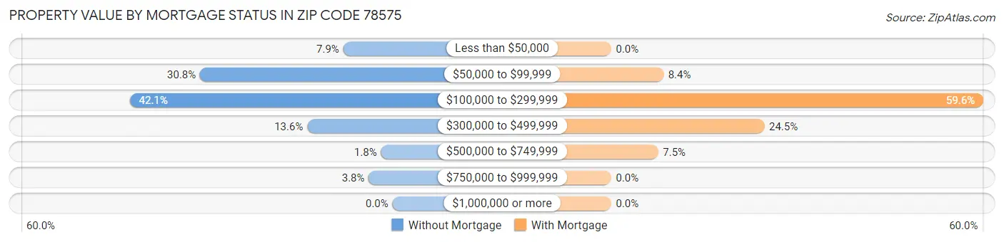 Property Value by Mortgage Status in Zip Code 78575