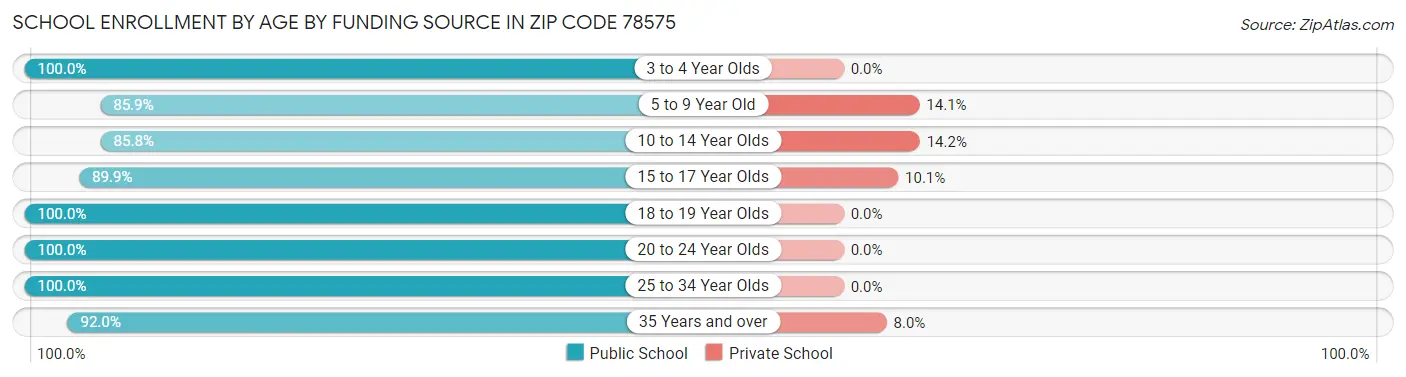 School Enrollment by Age by Funding Source in Zip Code 78575