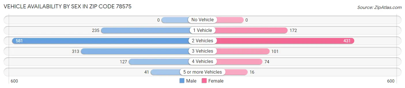 Vehicle Availability by Sex in Zip Code 78575