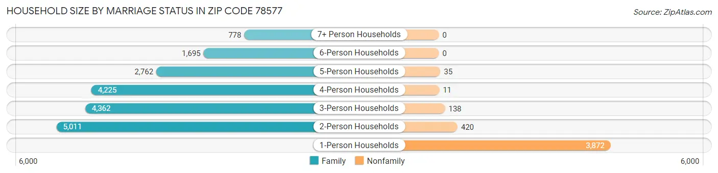 Household Size by Marriage Status in Zip Code 78577