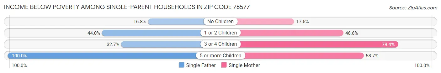 Income Below Poverty Among Single-Parent Households in Zip Code 78577