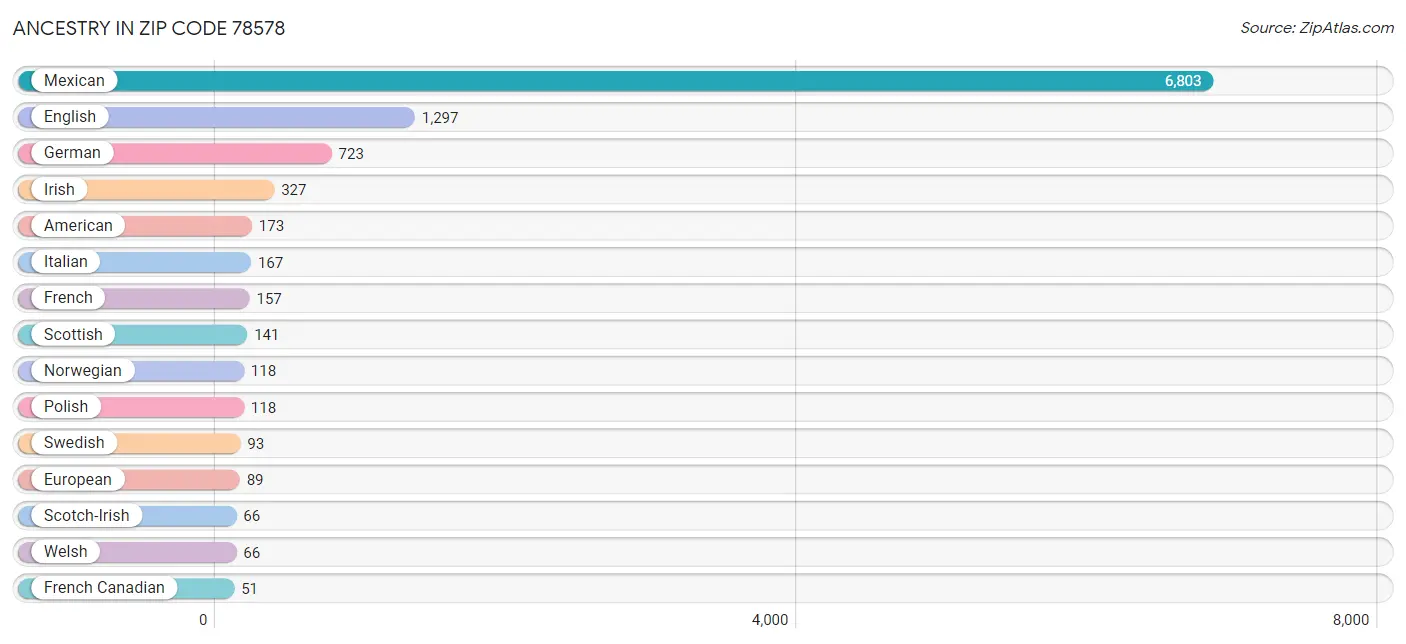 Ancestry in Zip Code 78578