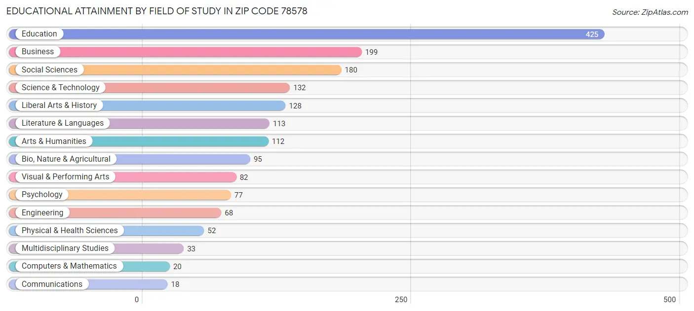 Educational Attainment by Field of Study in Zip Code 78578