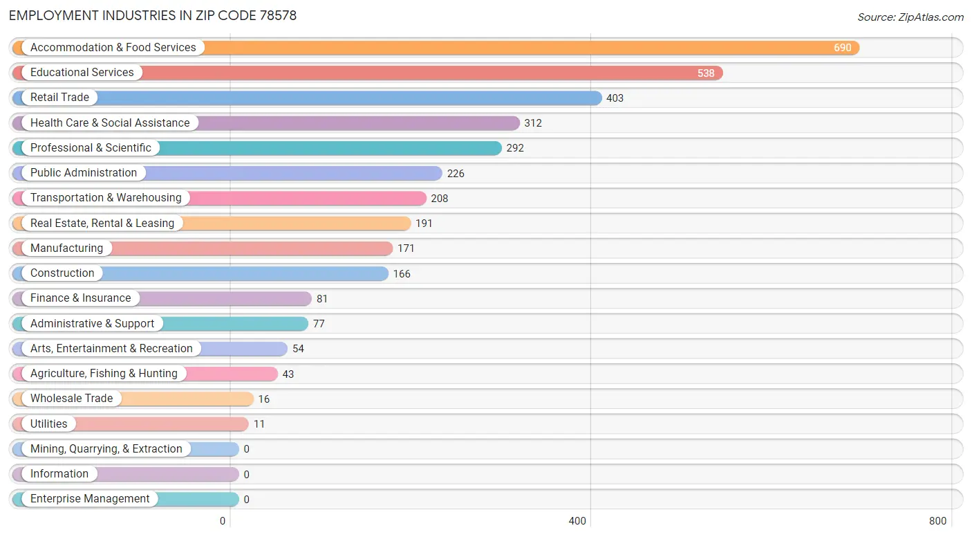 Employment Industries in Zip Code 78578