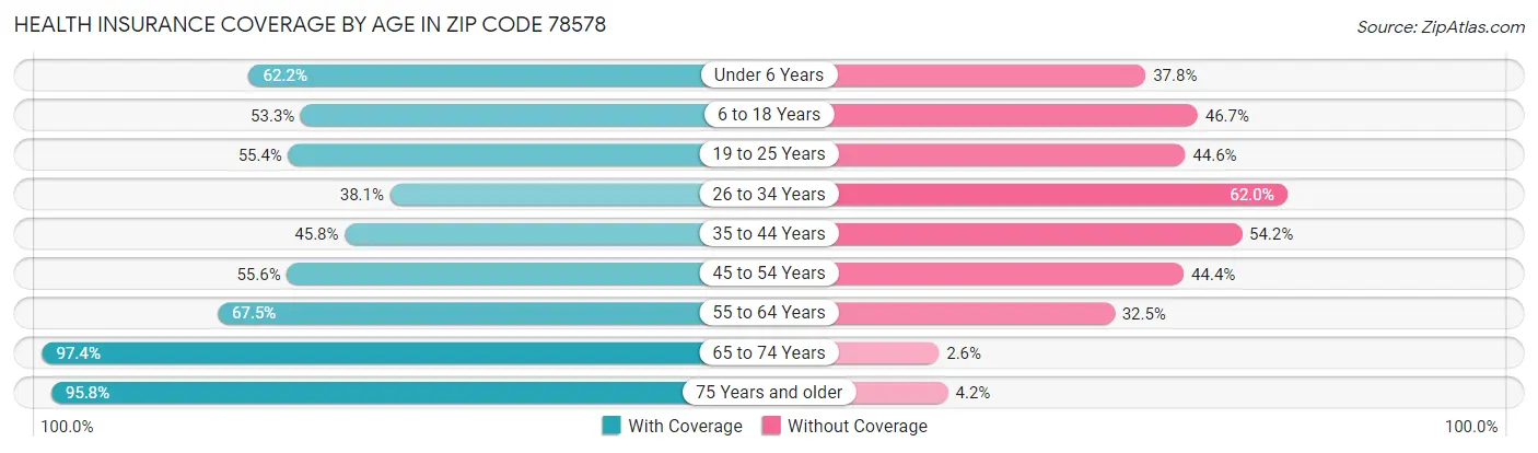 Health Insurance Coverage by Age in Zip Code 78578