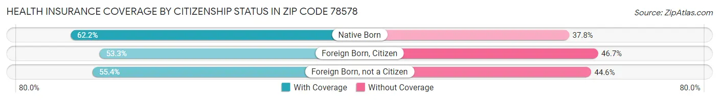 Health Insurance Coverage by Citizenship Status in Zip Code 78578