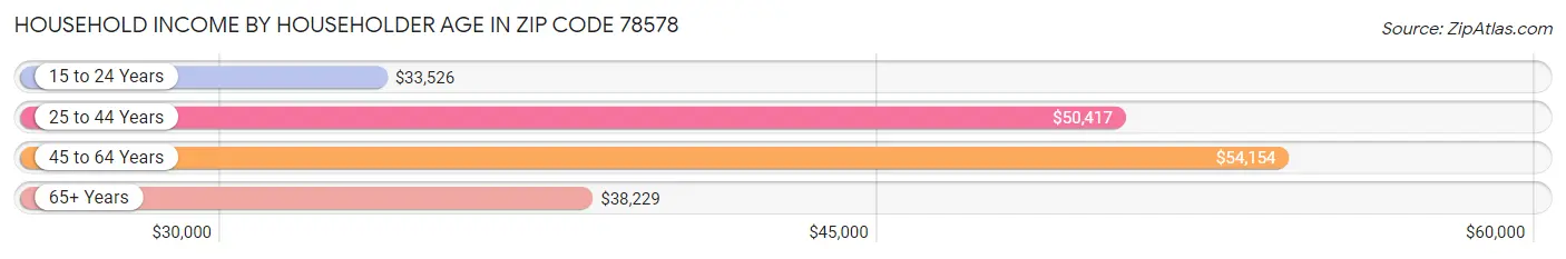 Household Income by Householder Age in Zip Code 78578