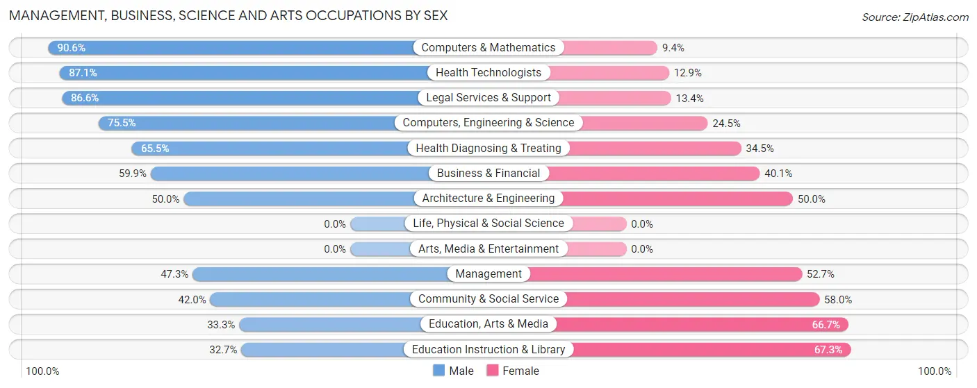Management, Business, Science and Arts Occupations by Sex in Zip Code 78578