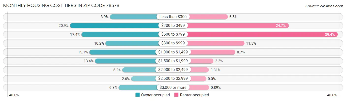 Monthly Housing Cost Tiers in Zip Code 78578