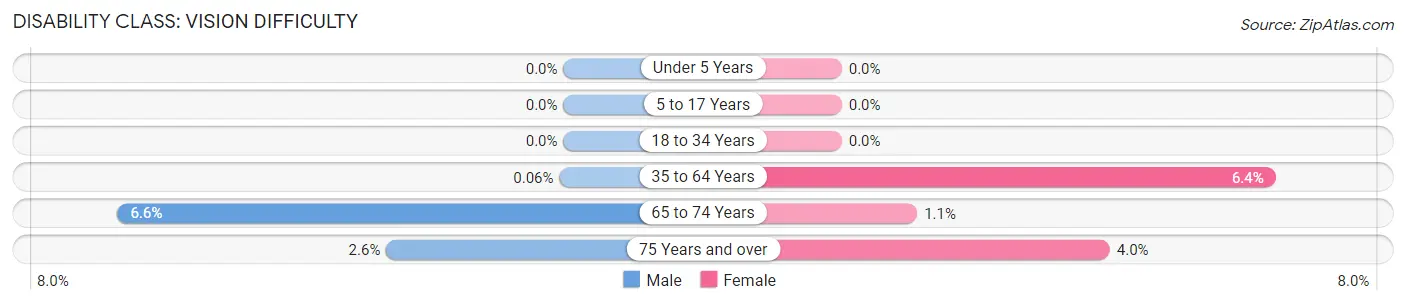 Disability in Zip Code 78578: <span>Vision Difficulty</span>