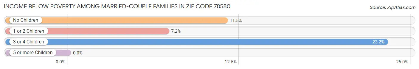 Income Below Poverty Among Married-Couple Families in Zip Code 78580