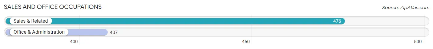Sales and Office Occupations in Zip Code 78580