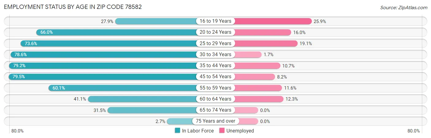 Employment Status by Age in Zip Code 78582