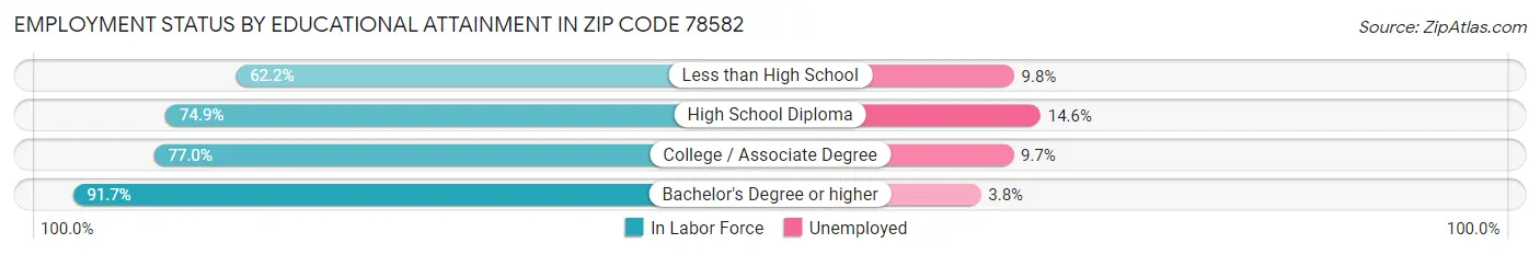 Employment Status by Educational Attainment in Zip Code 78582