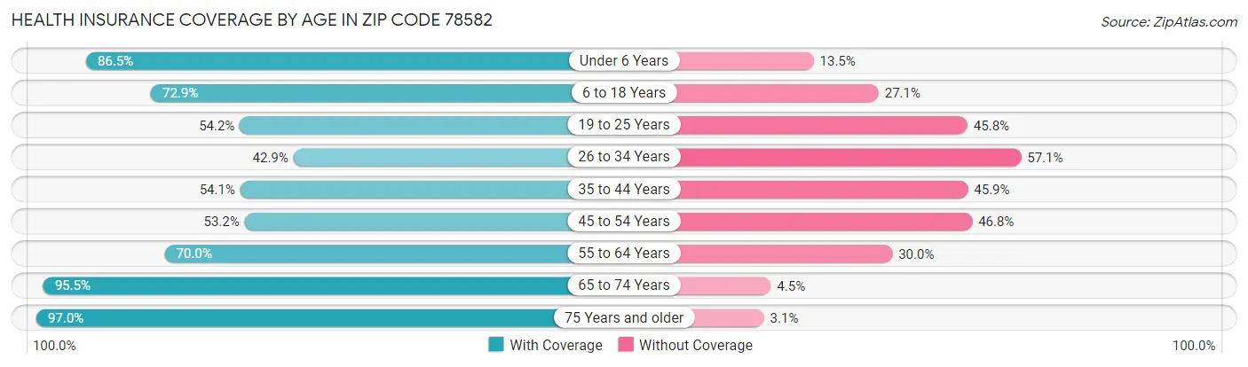 Health Insurance Coverage by Age in Zip Code 78582