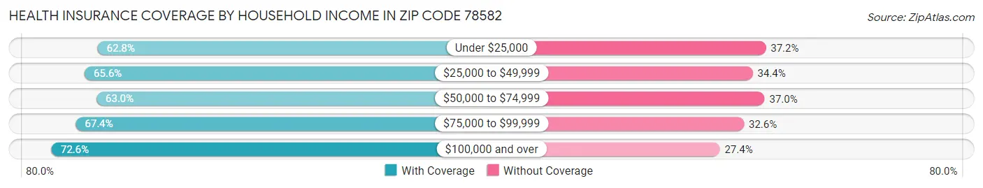 Health Insurance Coverage by Household Income in Zip Code 78582