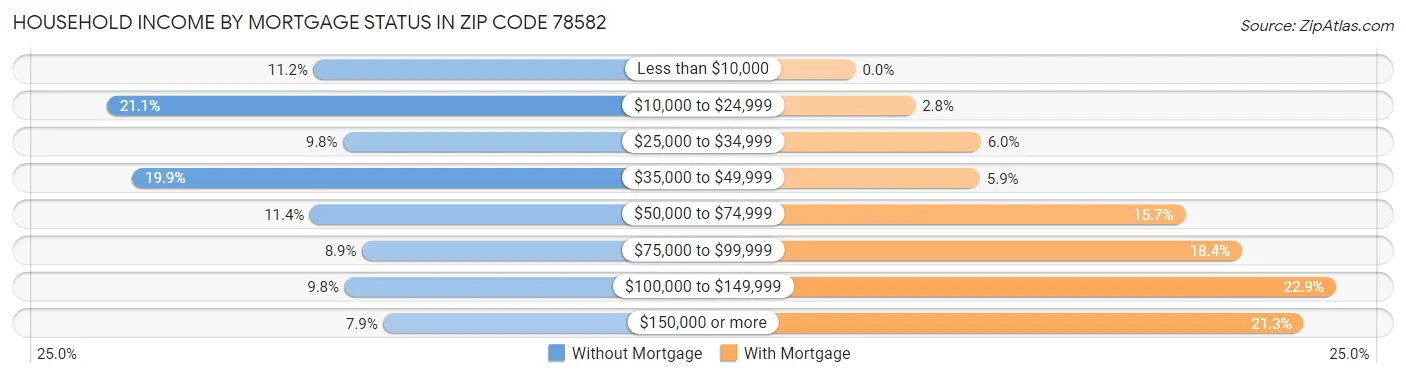 Household Income by Mortgage Status in Zip Code 78582