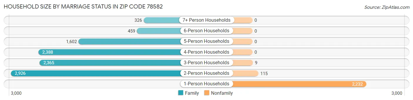 Household Size by Marriage Status in Zip Code 78582