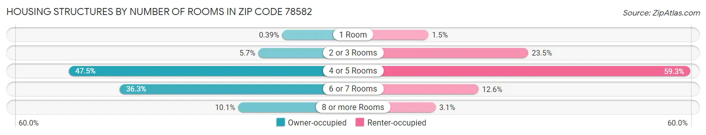 Housing Structures by Number of Rooms in Zip Code 78582