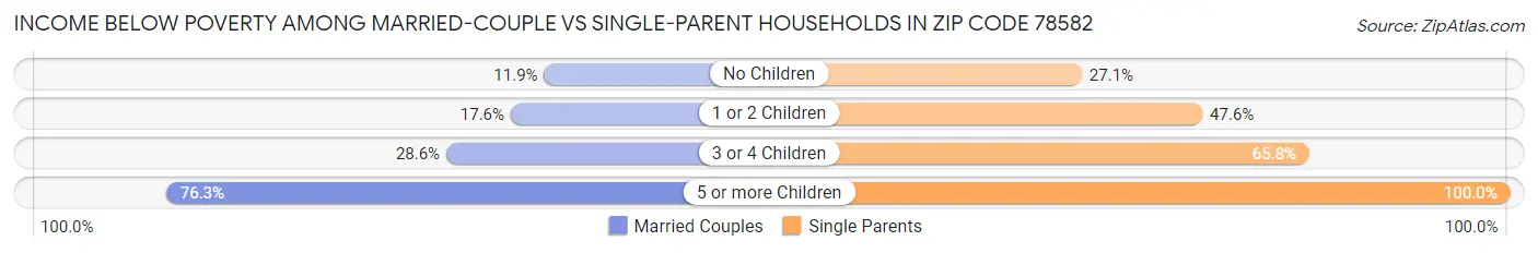 Income Below Poverty Among Married-Couple vs Single-Parent Households in Zip Code 78582