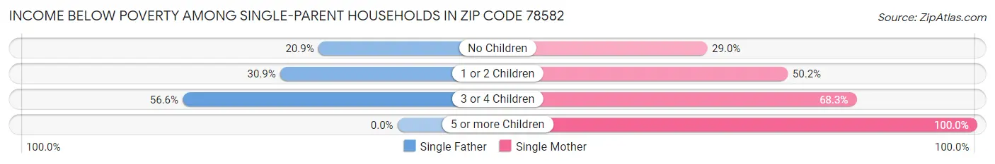 Income Below Poverty Among Single-Parent Households in Zip Code 78582
