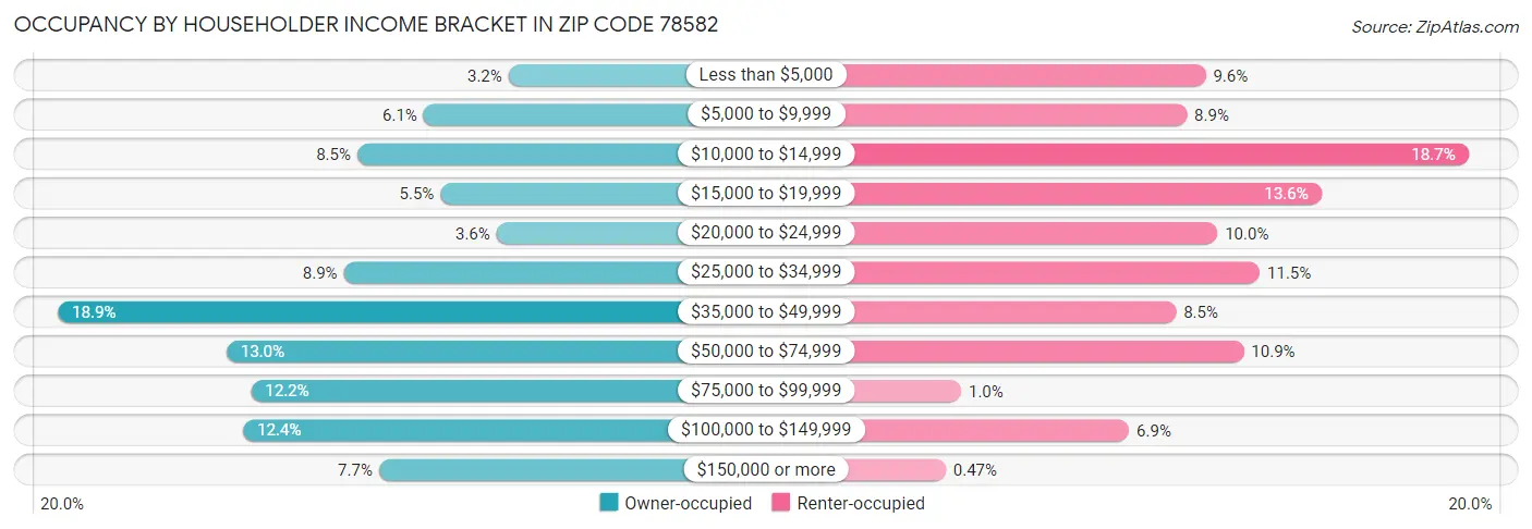 Occupancy by Householder Income Bracket in Zip Code 78582