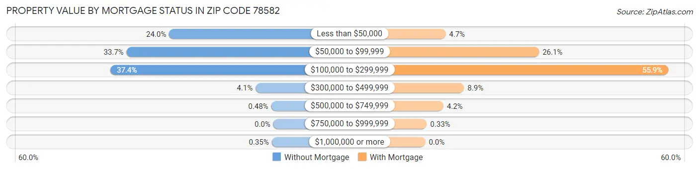 Property Value by Mortgage Status in Zip Code 78582