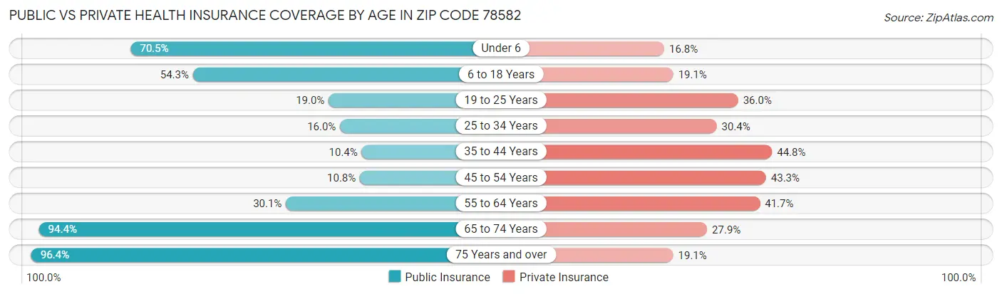 Public vs Private Health Insurance Coverage by Age in Zip Code 78582