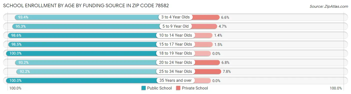School Enrollment by Age by Funding Source in Zip Code 78582
