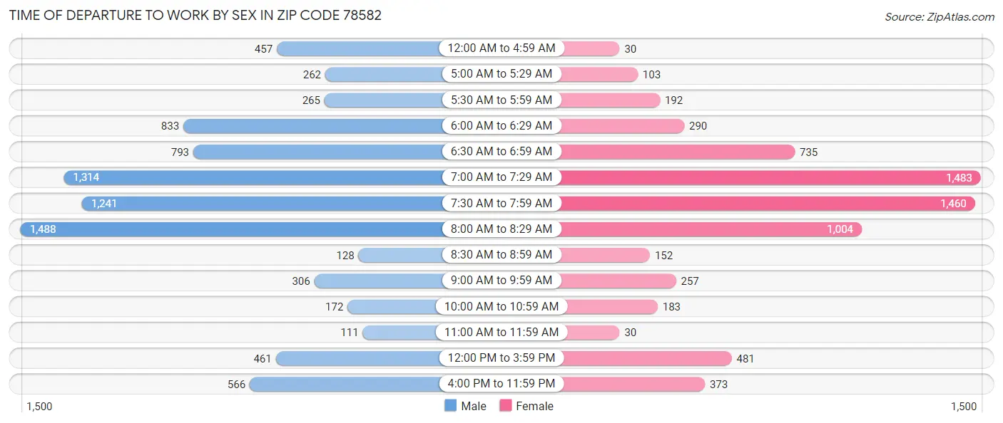 Time of Departure to Work by Sex in Zip Code 78582