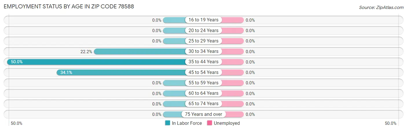 Employment Status by Age in Zip Code 78588