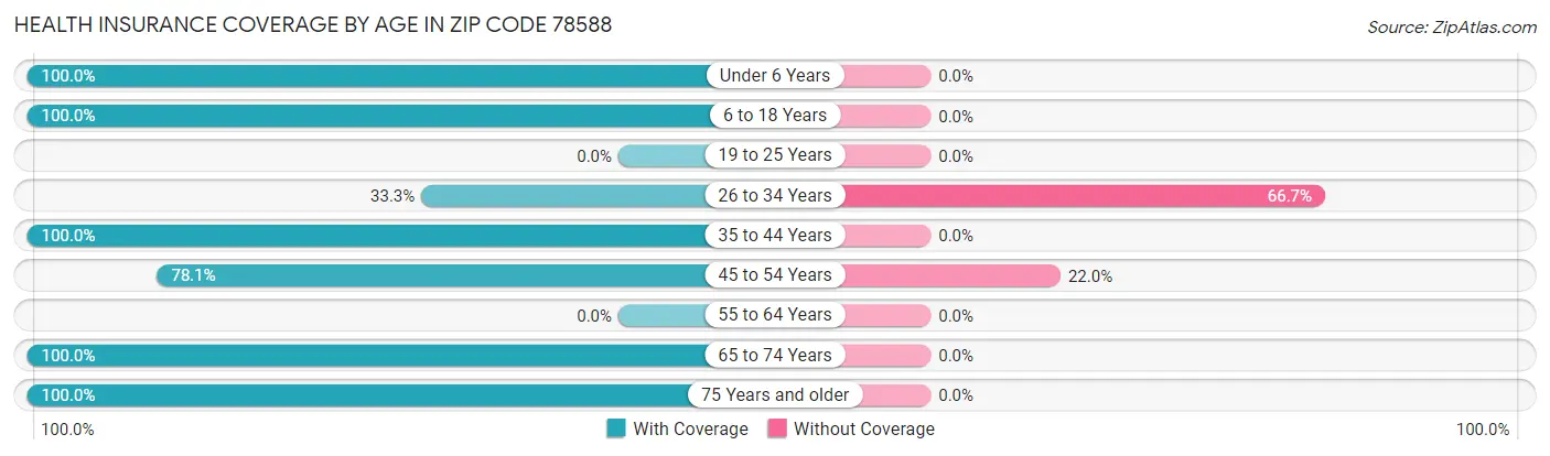 Health Insurance Coverage by Age in Zip Code 78588