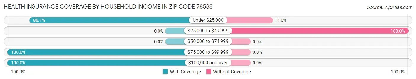 Health Insurance Coverage by Household Income in Zip Code 78588