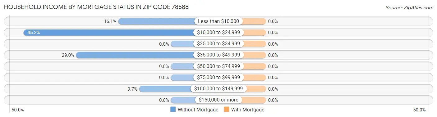 Household Income by Mortgage Status in Zip Code 78588