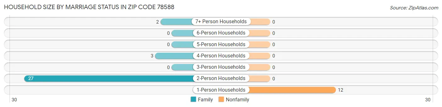Household Size by Marriage Status in Zip Code 78588