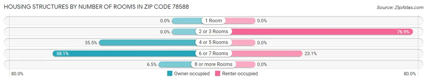 Housing Structures by Number of Rooms in Zip Code 78588
