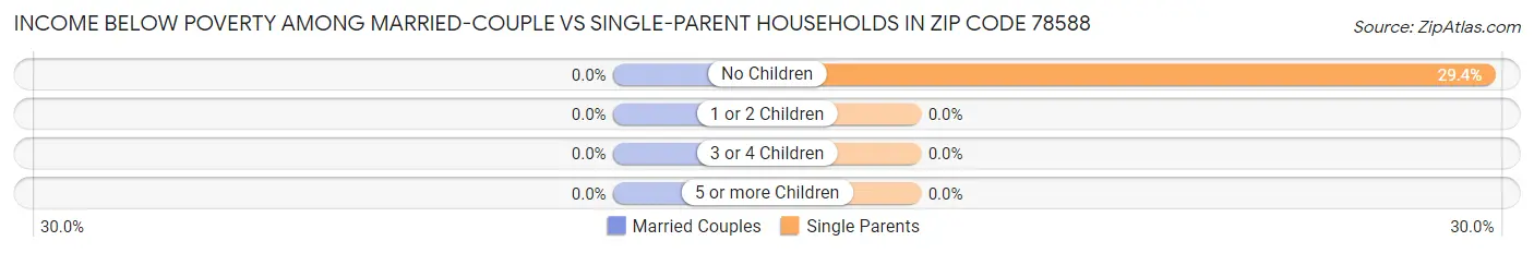 Income Below Poverty Among Married-Couple vs Single-Parent Households in Zip Code 78588