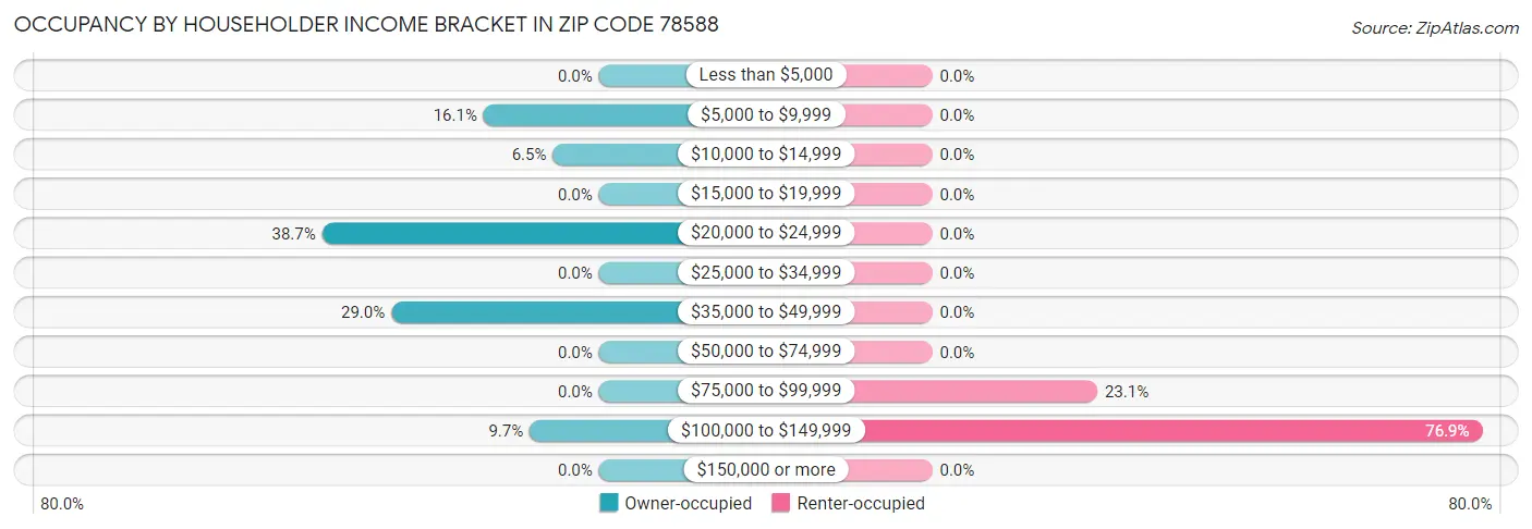 Occupancy by Householder Income Bracket in Zip Code 78588